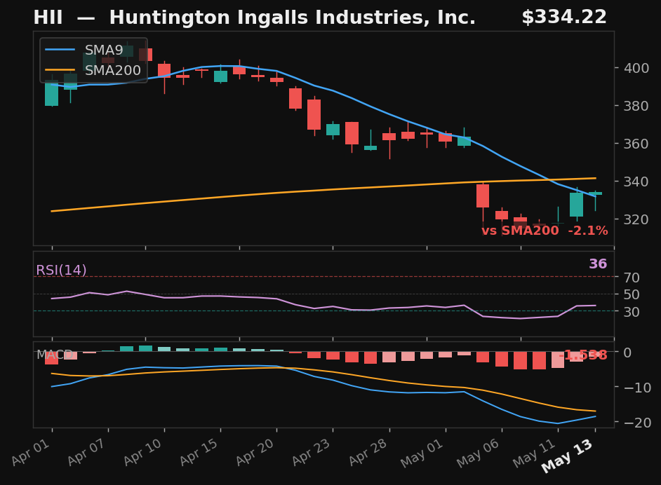 HII chart