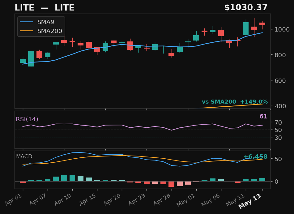 LITE chart