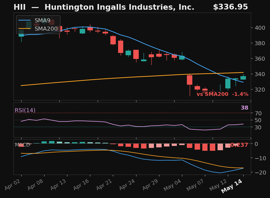 HII chart