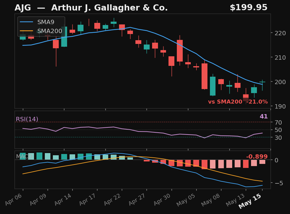 AJG chart