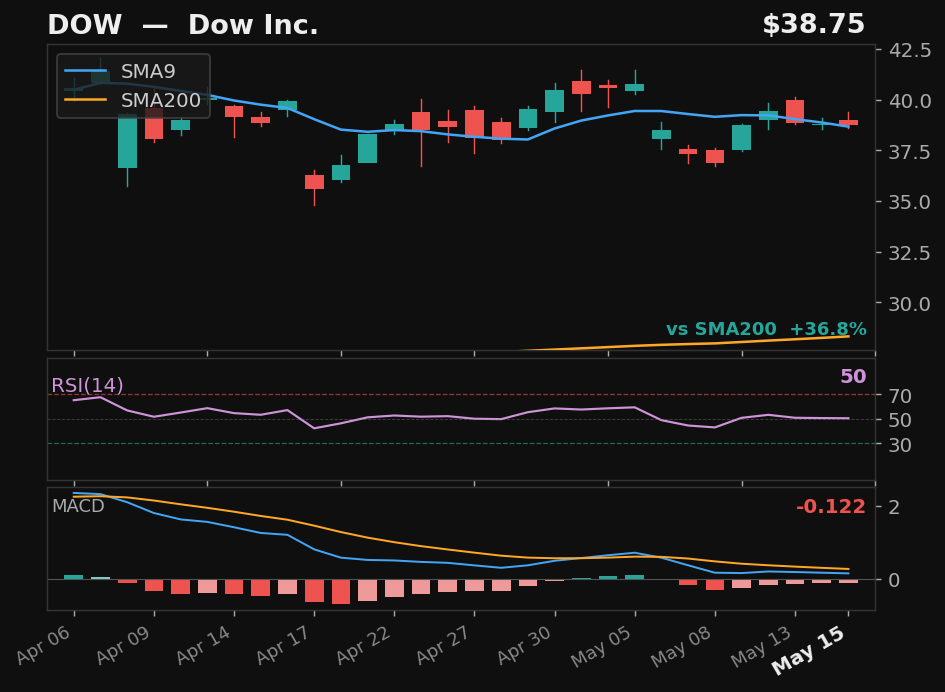 DOW chart