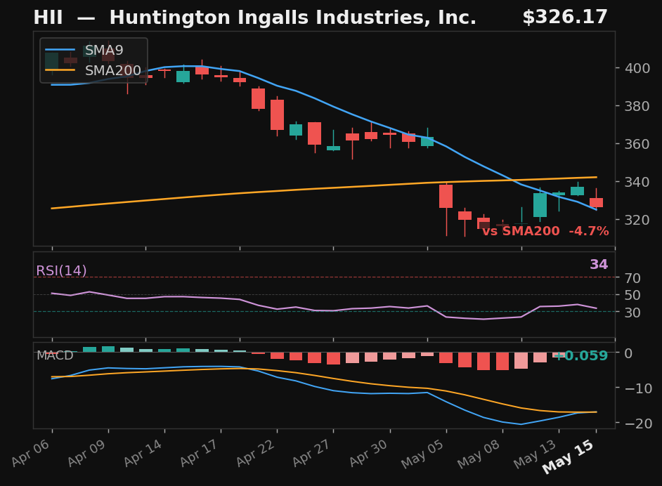 HII chart