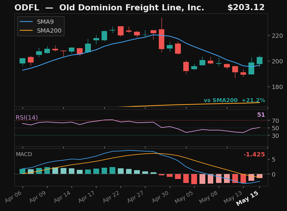 ODFL chart