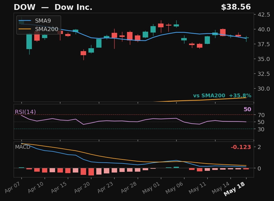 DOW chart
