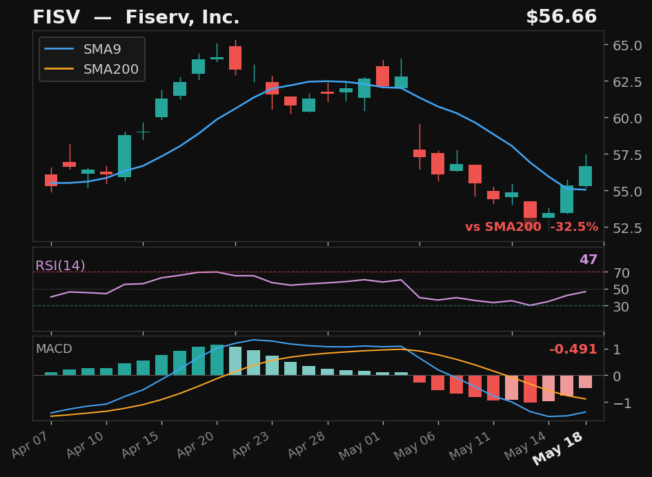 FISV chart