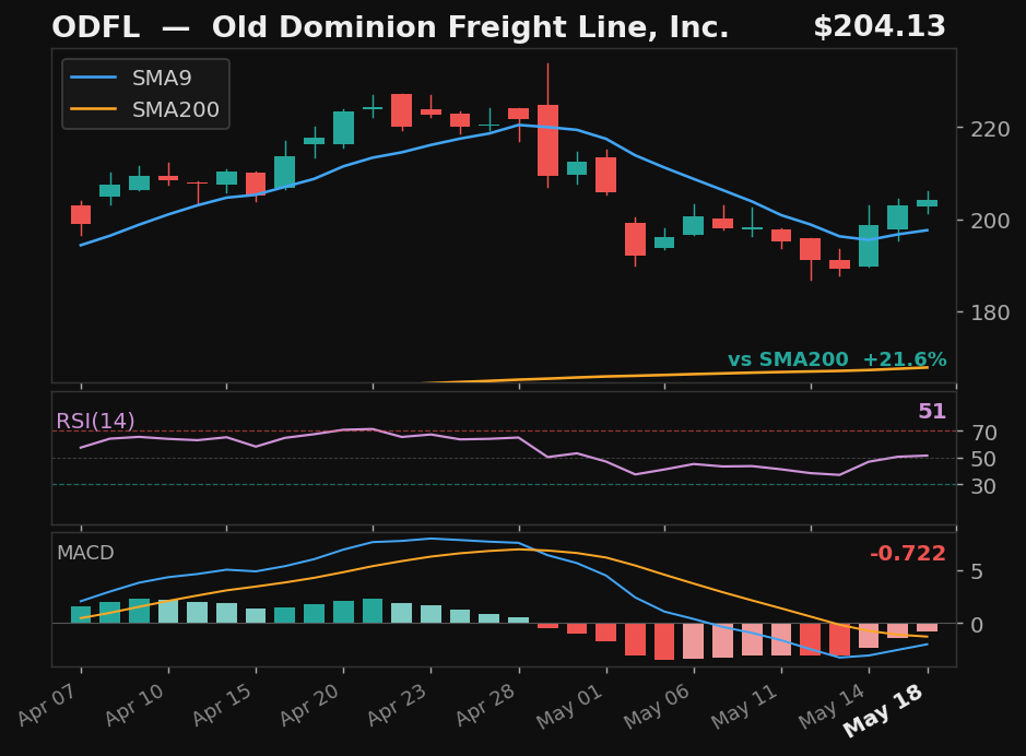 ODFL chart