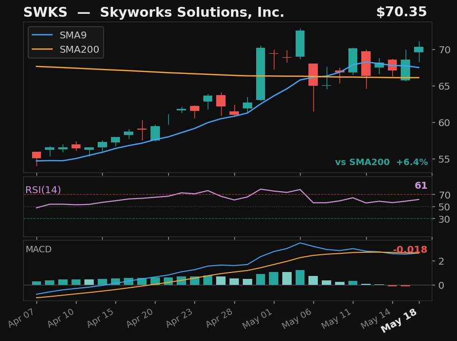 SWKS chart