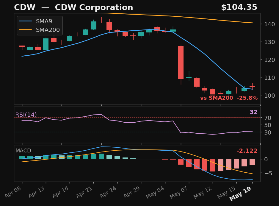 CDW chart