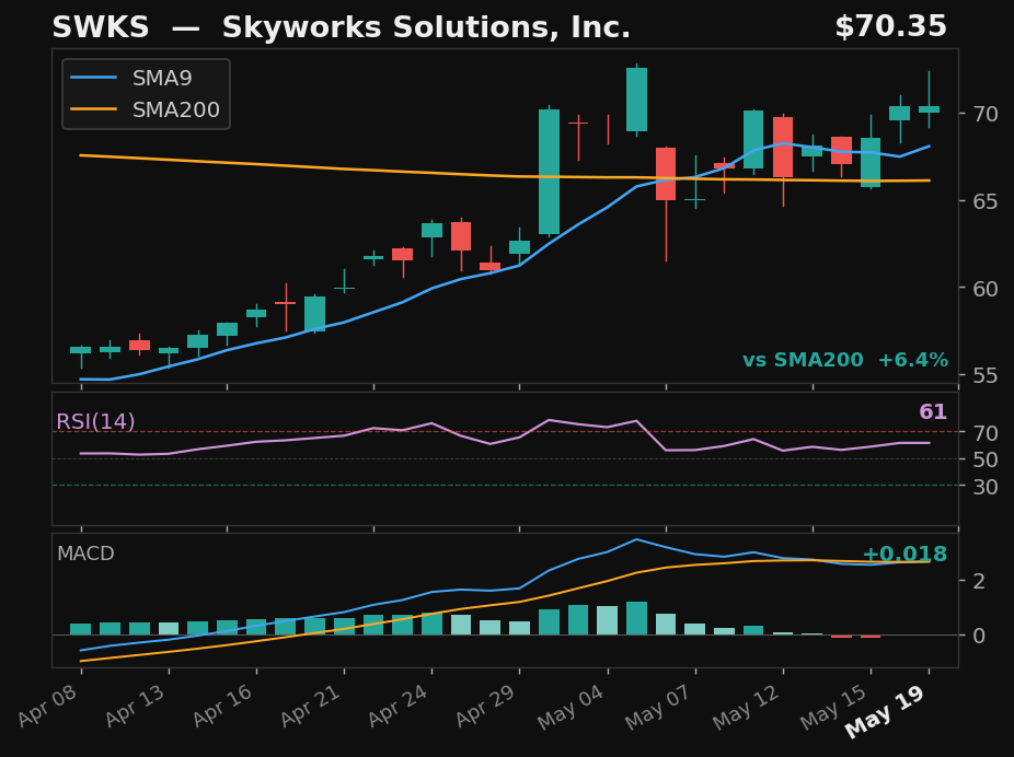 SWKS chart