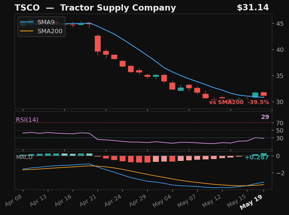 TSCO chart