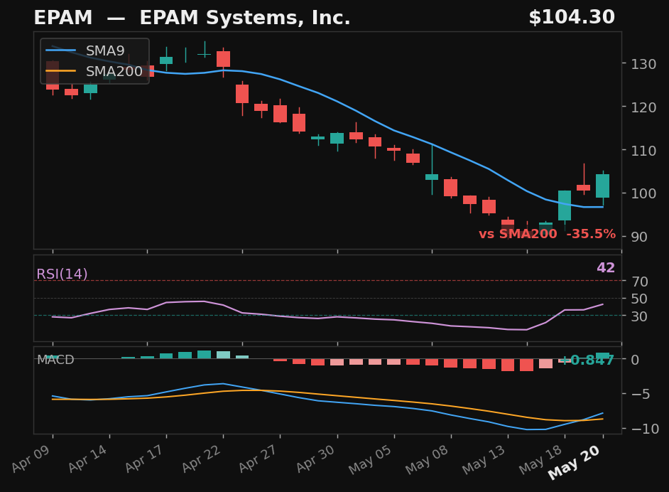 EPAM chart