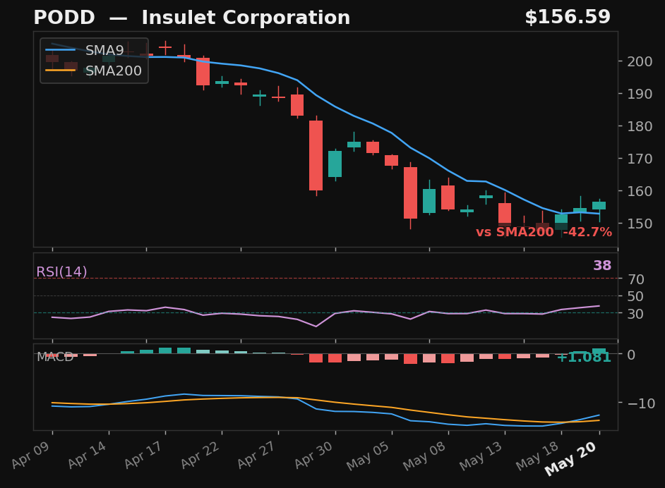 PODD chart