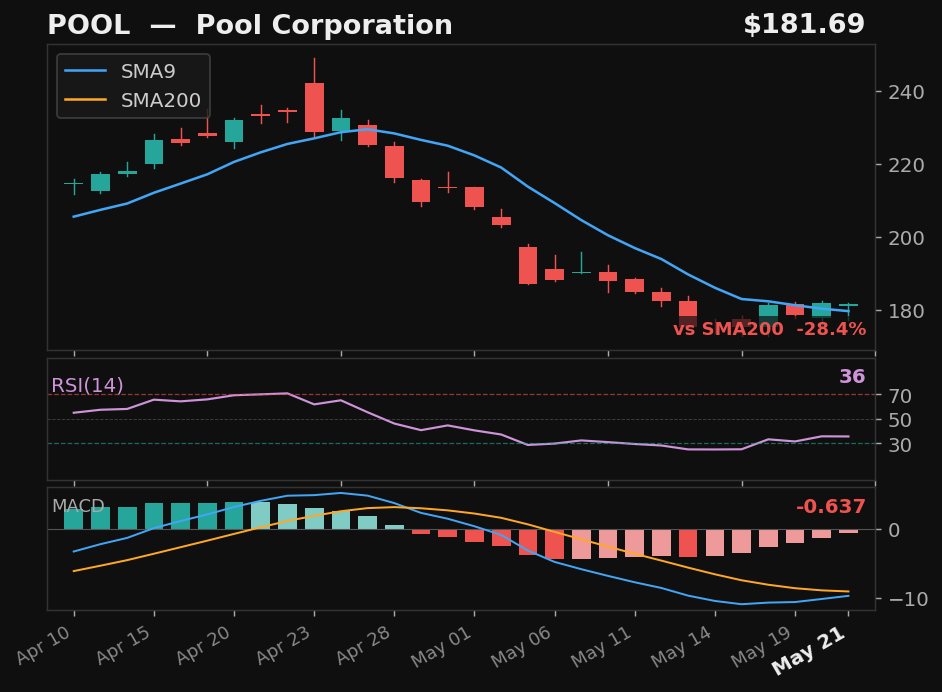 POOL chart