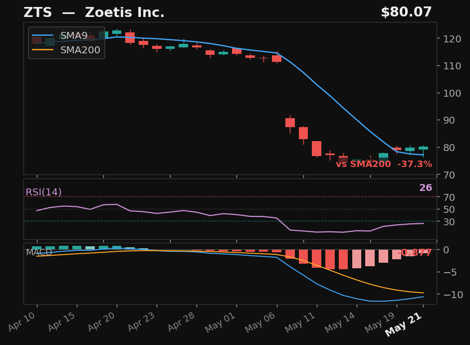 ZTS chart