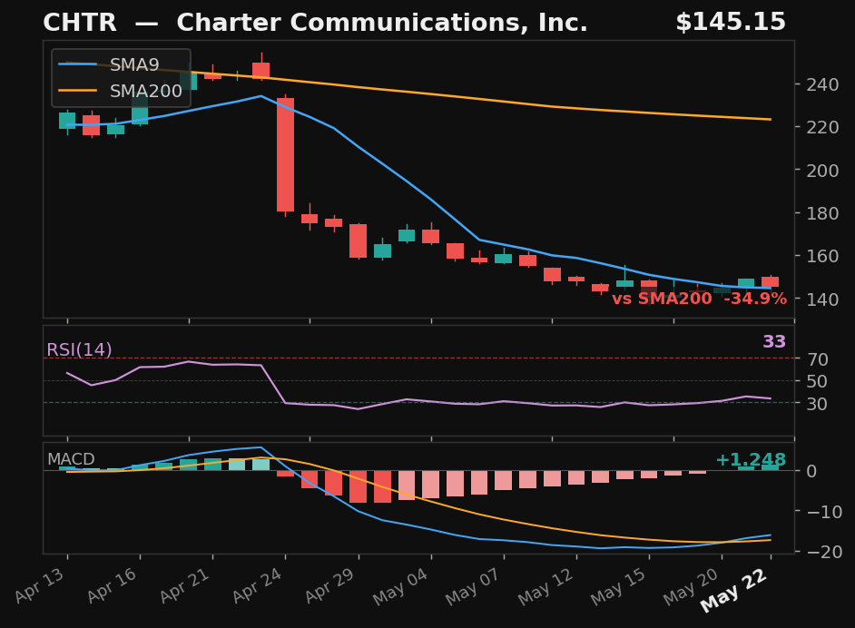 CHTR chart