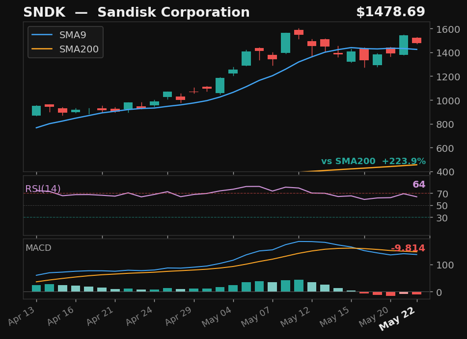 SNDK chart