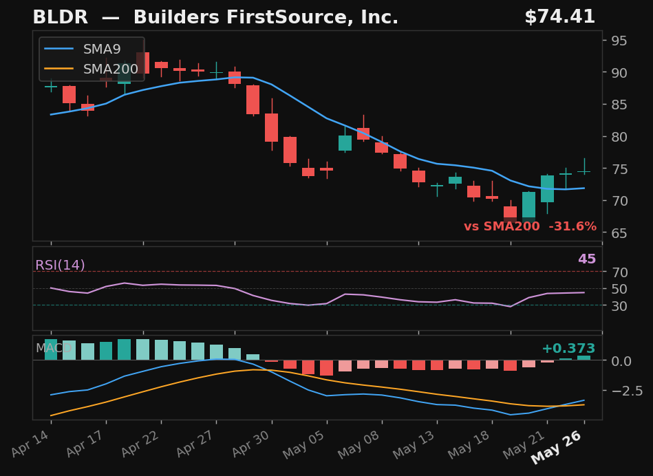 BLDR chart