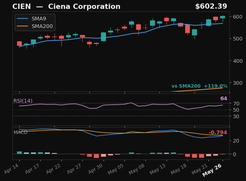 CIEN chart