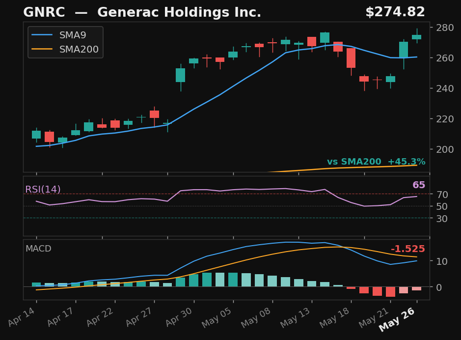 GNRC chart