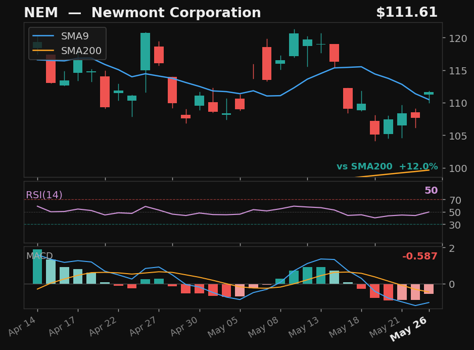 NEM chart