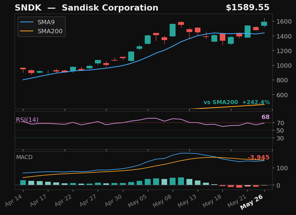 SNDK chart