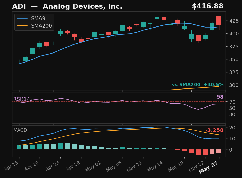 ADI chart