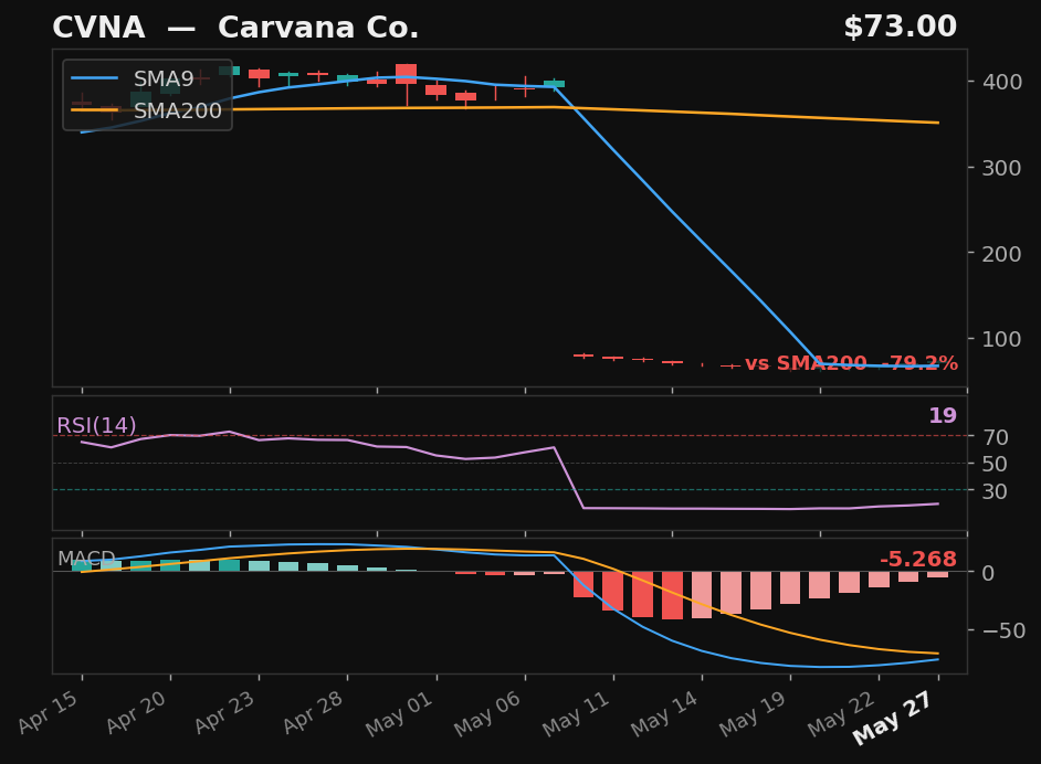CVNA chart