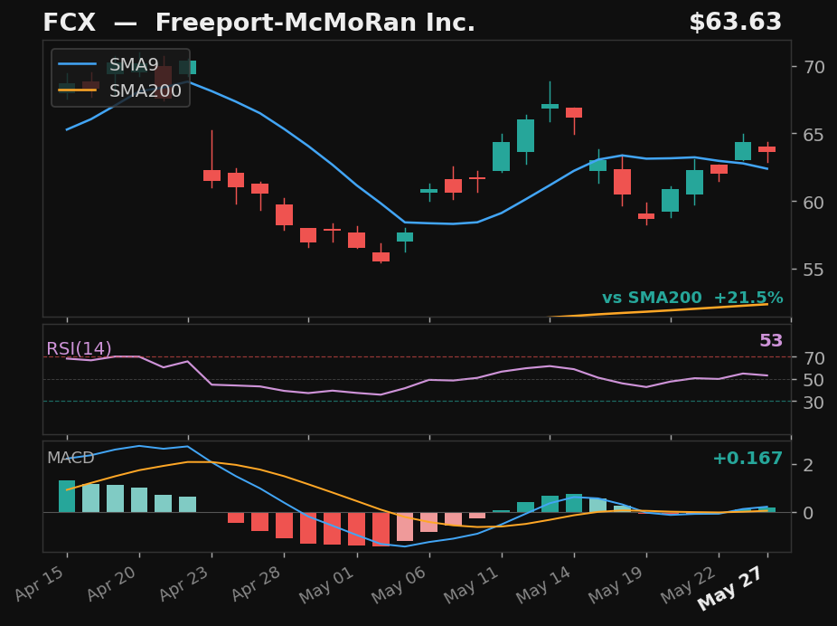 FCX chart