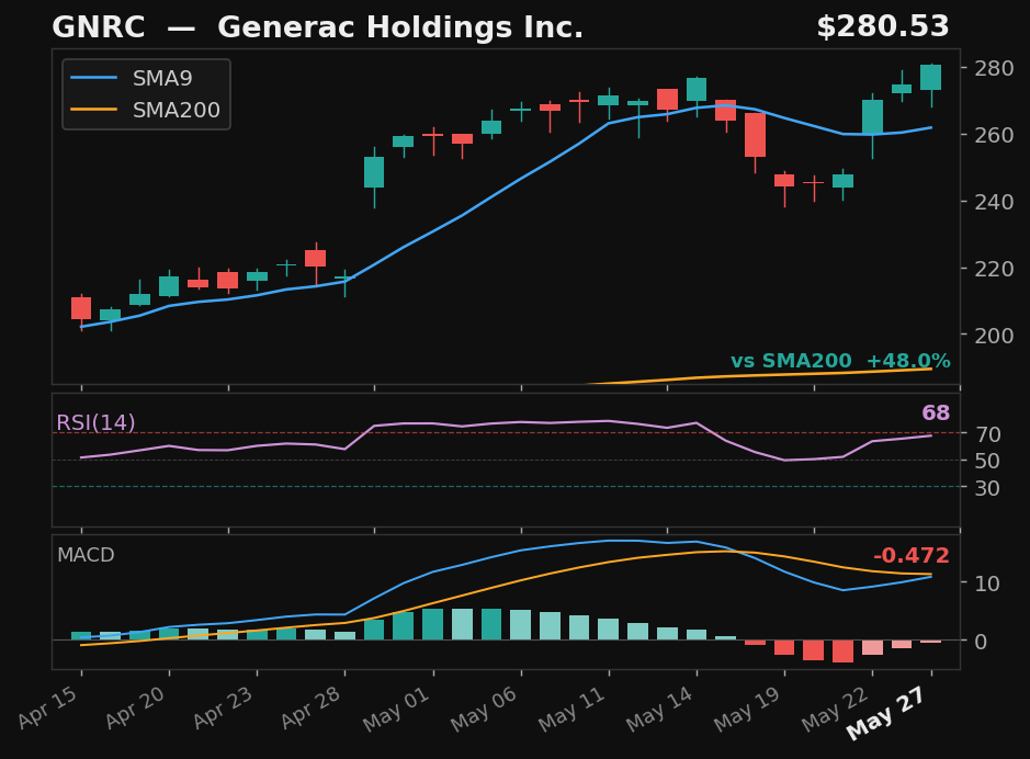 GNRC chart