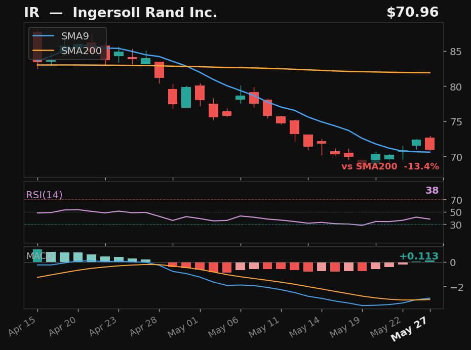 IR chart