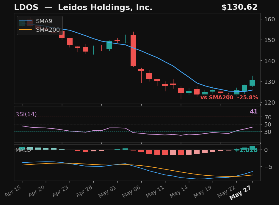 LDOS chart