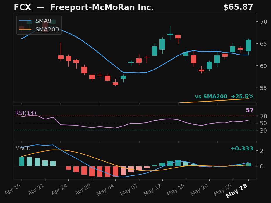 FCX chart