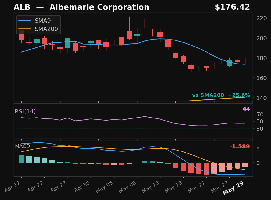 ALB chart