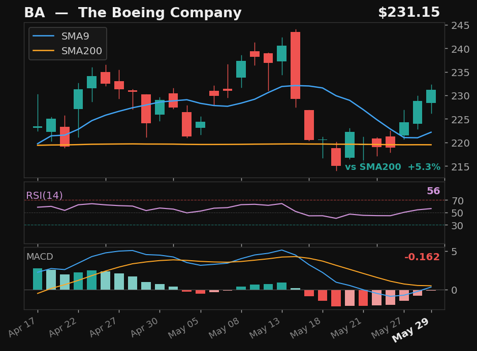 BA chart