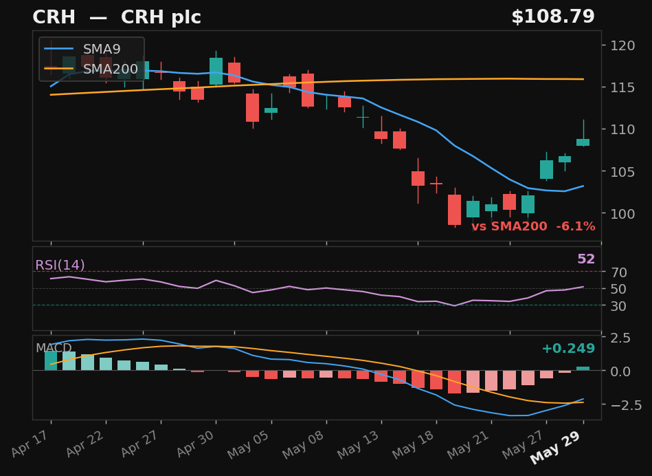 CRH chart