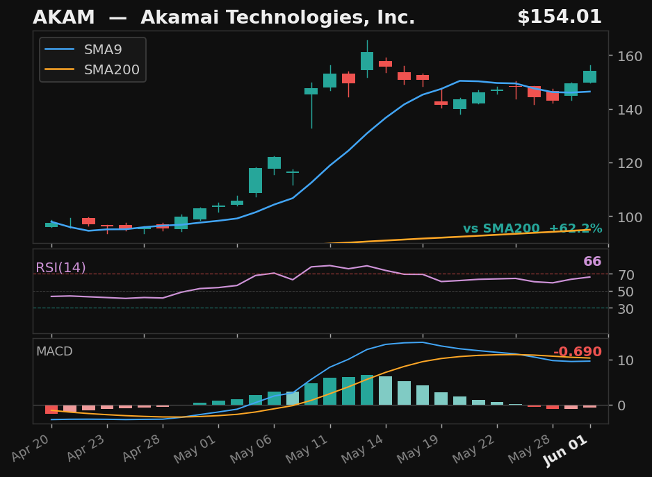 AKAM chart