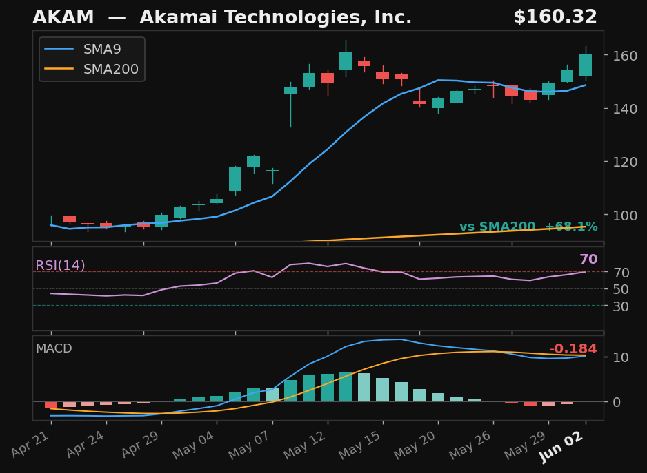 AKAM chart