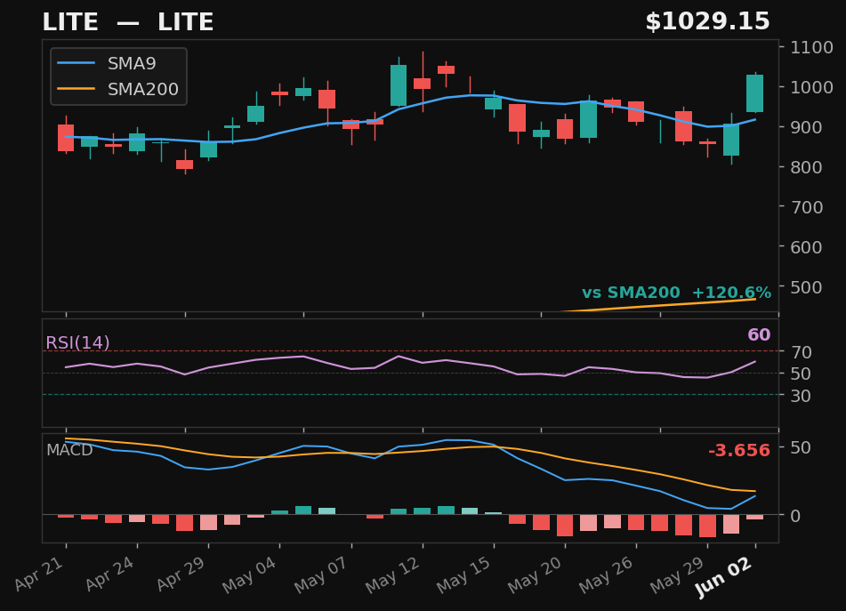 LITE chart