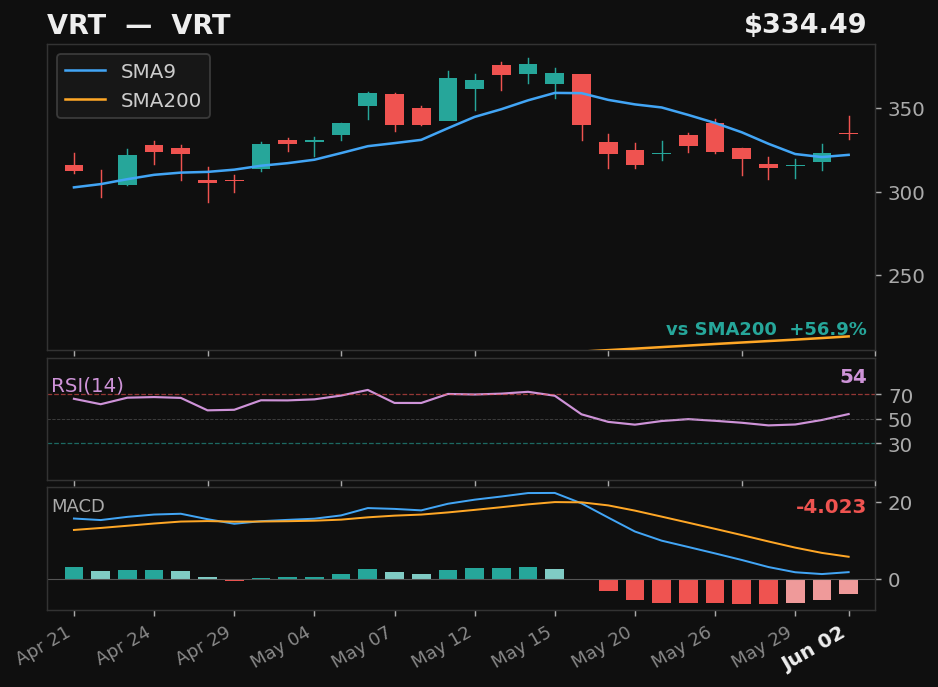 VRT chart