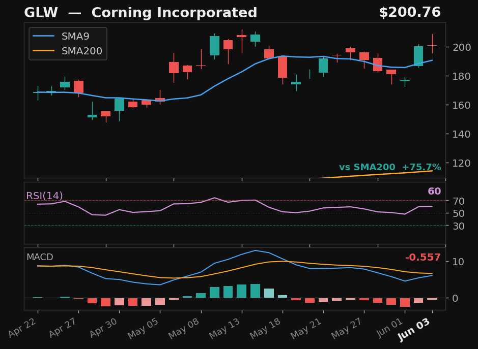 GLW chart