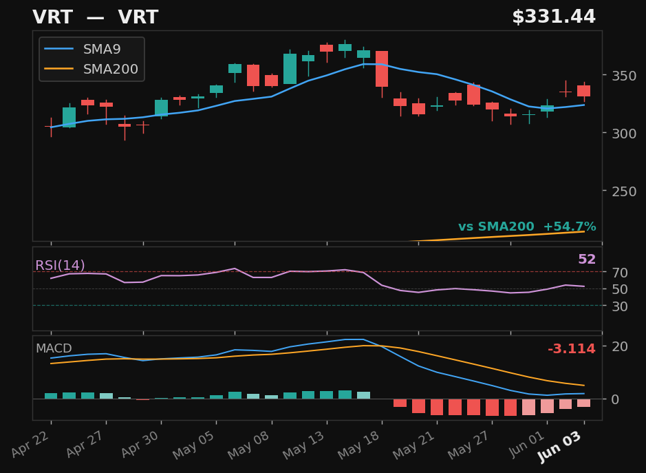 VRT chart