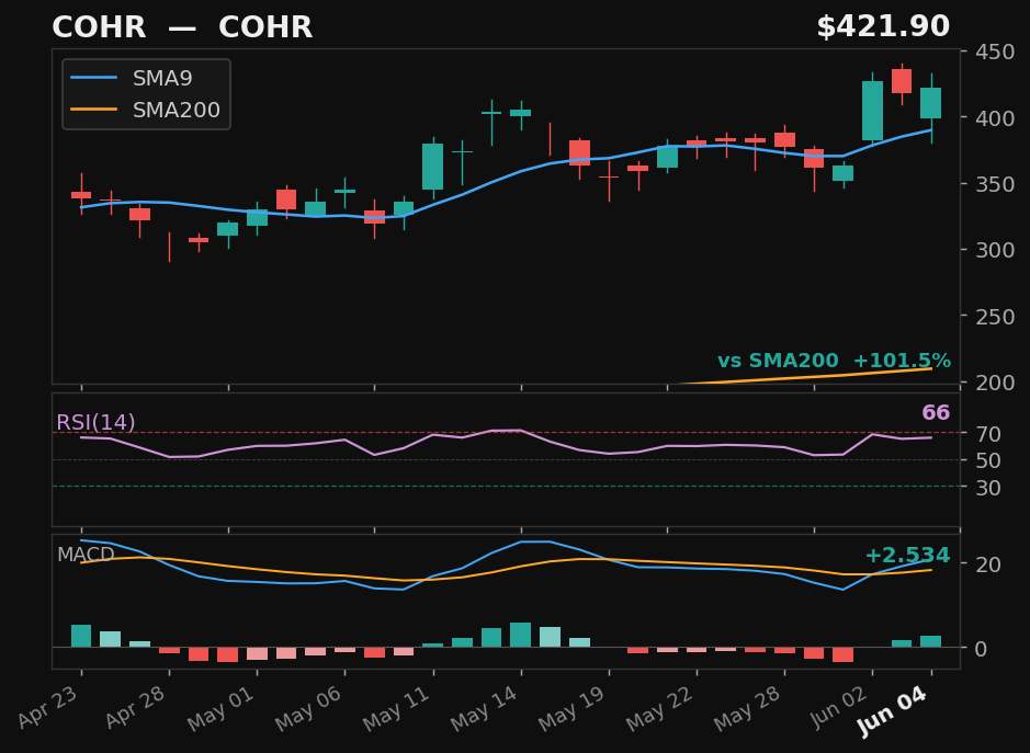 COHR chart