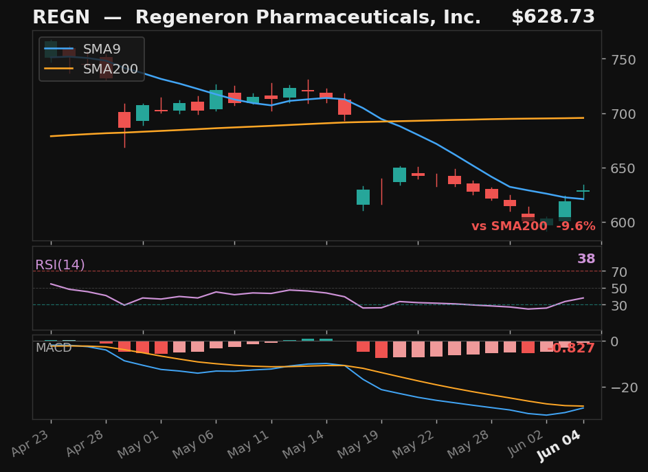 REGN chart