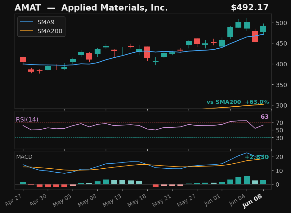 AMAT chart