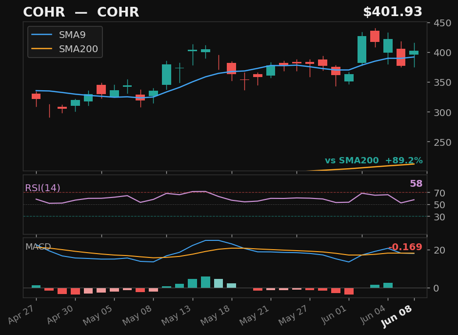 COHR chart