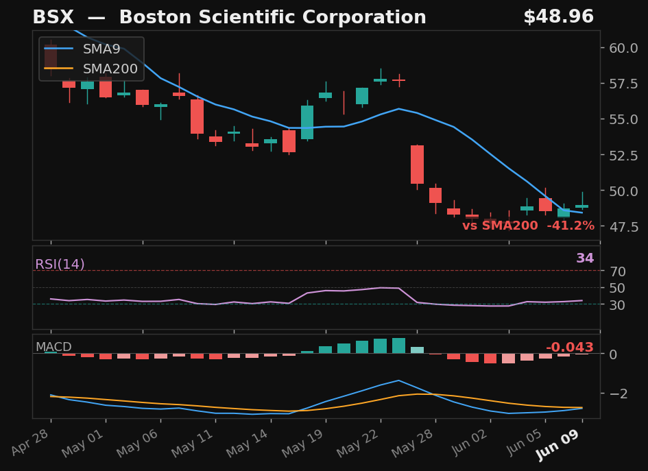 BSX chart