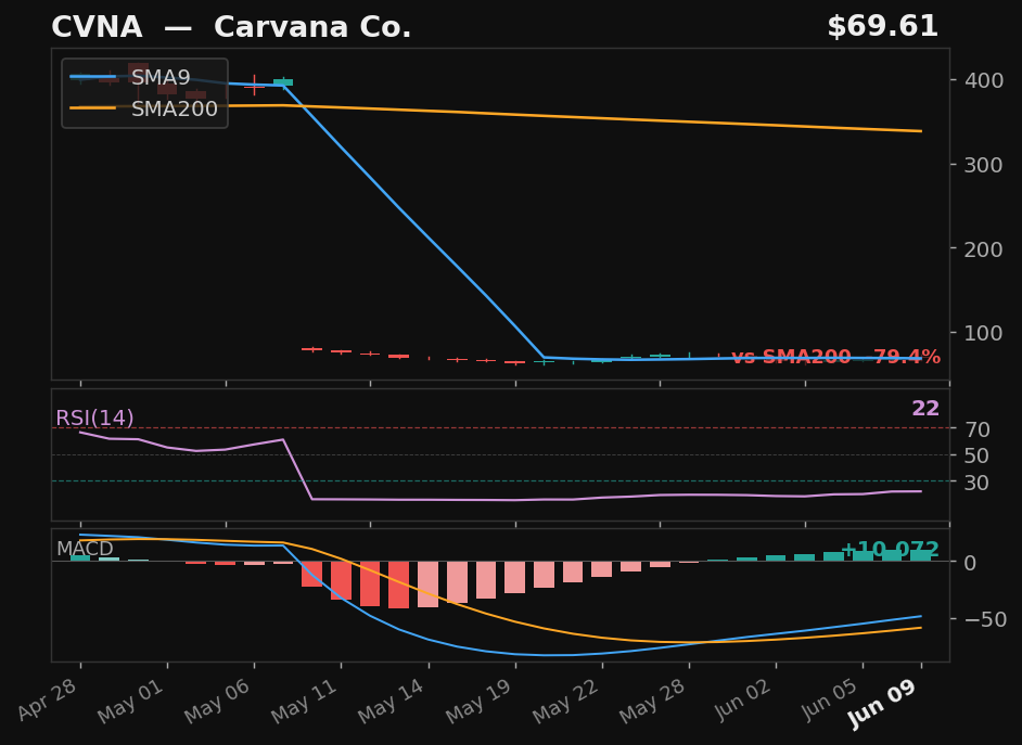 CVNA chart