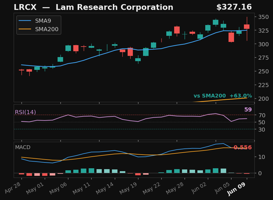 LRCX chart