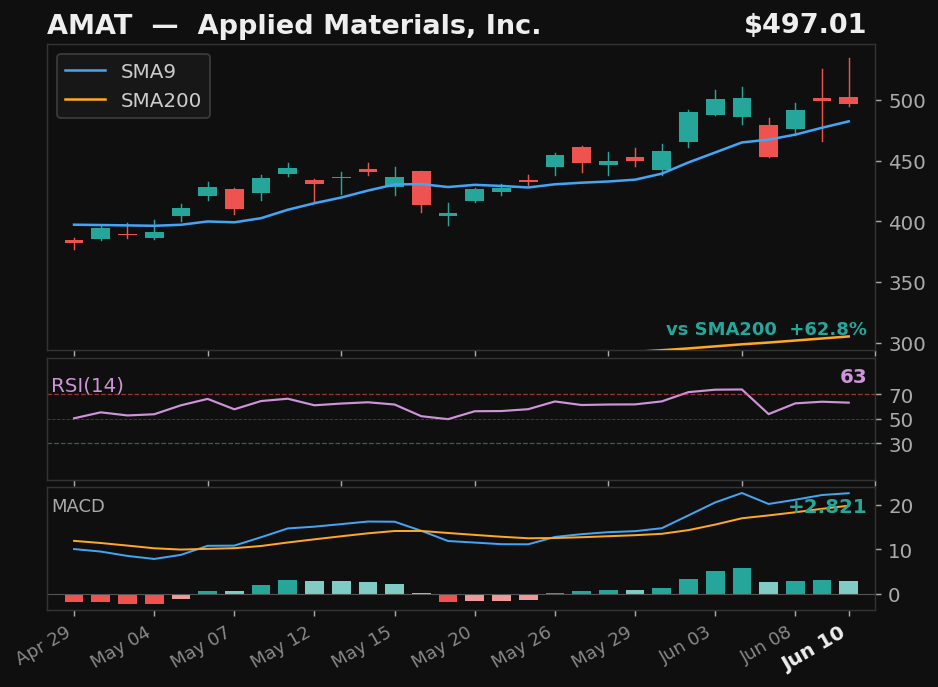 AMAT chart