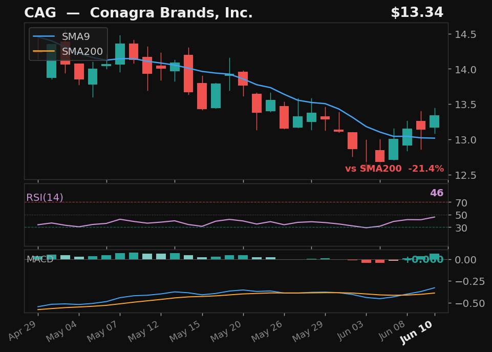 CAG chart